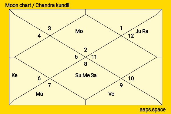Yukina Kinoshita chandra kundli or moon chart