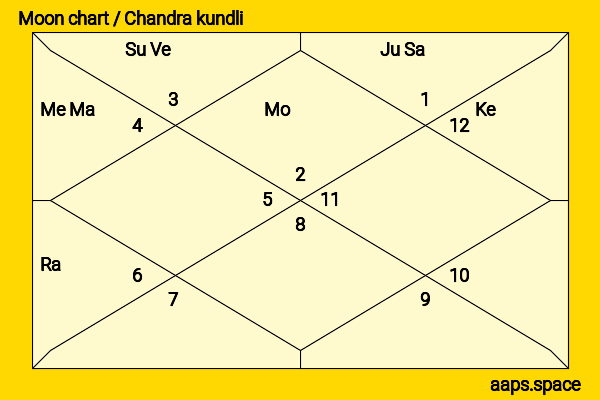 Lamar Alexander chandra kundli or moon chart