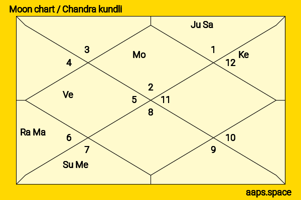 Michael Gambon chandra kundli or moon chart