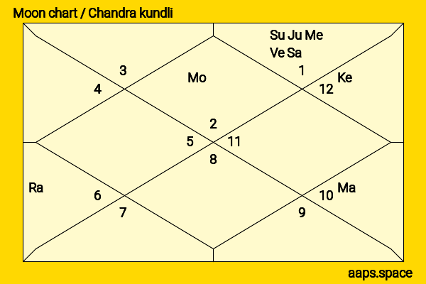 Ann Margret chandra kundli or moon chart