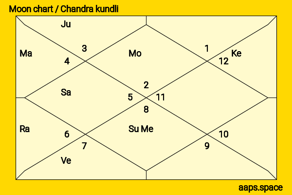 Memet Ali Alabora chandra kundli or moon chart