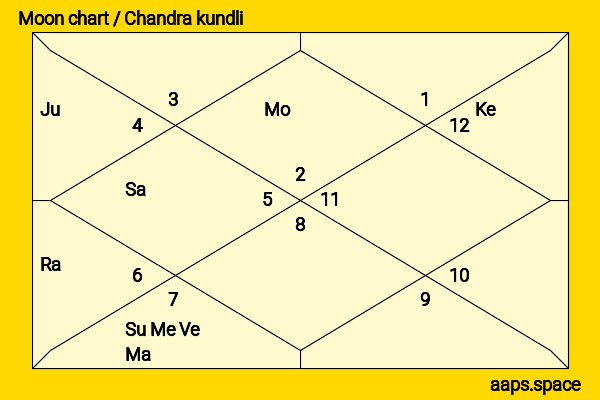 Amit Gaur chandra kundli or moon chart