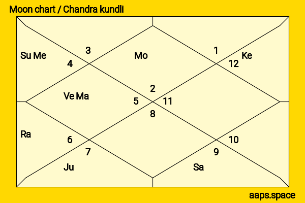 Sanjay Dutt chandra kundli or moon chart