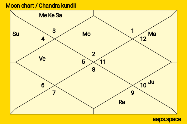 Kate Beckinsale chandra kundli or moon chart