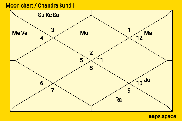 Vishal Dadlani chandra kundli or moon chart