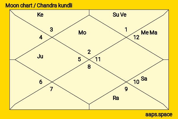 Grace Phipps chandra kundli or moon chart