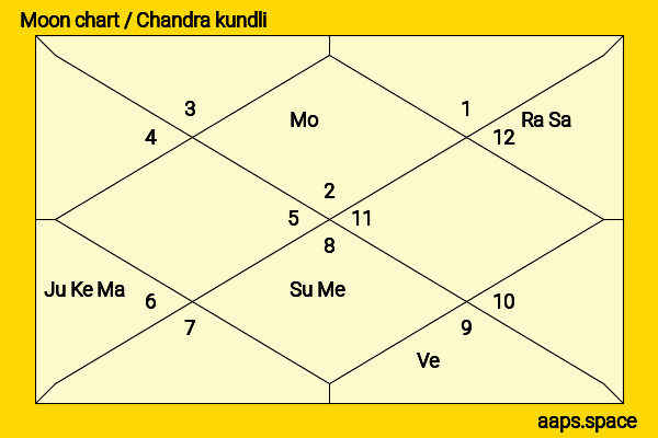 Brendan Fraser chandra kundli or moon chart