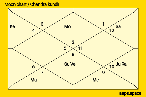 C. Rajagopalachari chandra kundli or moon chart