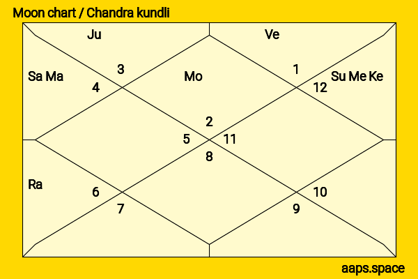 Aashiq Abu chandra kundli or moon chart