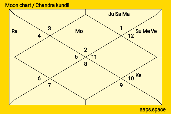 Brenock O‘Connor chandra kundli or moon chart