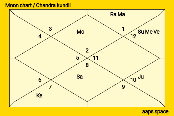 Caroline Winberg chandra kundli or moon chart