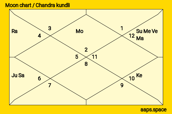 Taylor Kitsch chandra kundli or moon chart