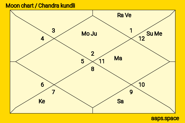 Helmut Kohl chandra kundli or moon chart