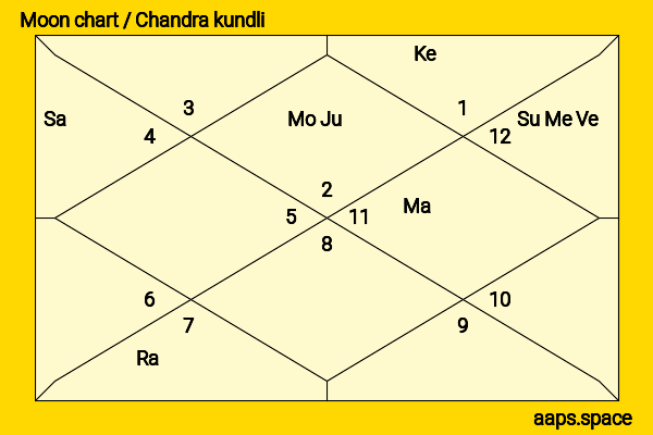 Édgar Ramírez chandra kundli or moon chart