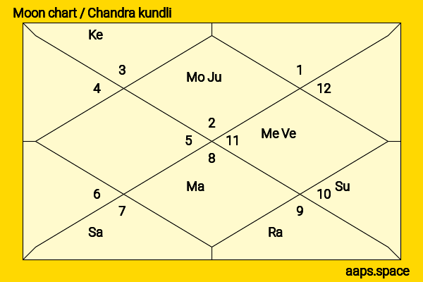 Kirit Somaiya chandra kundli or moon chart