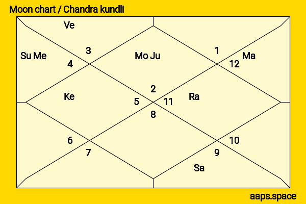Masataka Kubota chandra kundli or moon chart