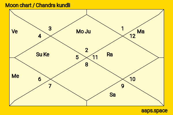 Ishant Sharma chandra kundli or moon chart