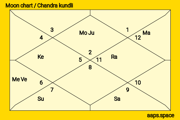 Crystal Zhang (Zhang Tian‘ai) chandra kundli or moon chart