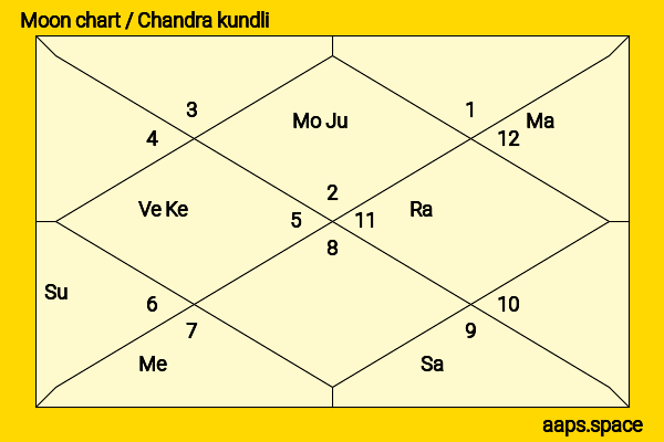 Cariba Heine chandra kundli or moon chart