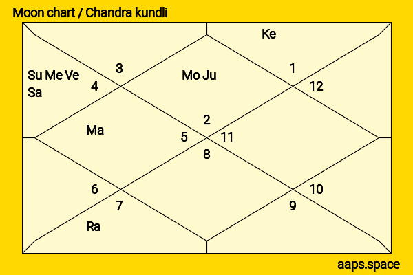 Mark van Eeuwen chandra kundli or moon chart