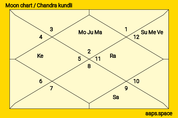Baby Zhang chandra kundli or moon chart