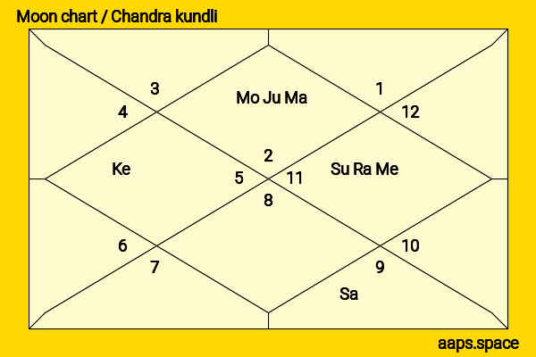 Harry Melling chandra kundli or moon chart