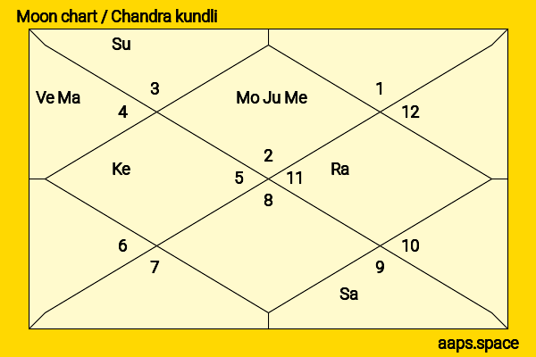Hannah Murray chandra kundli or moon chart