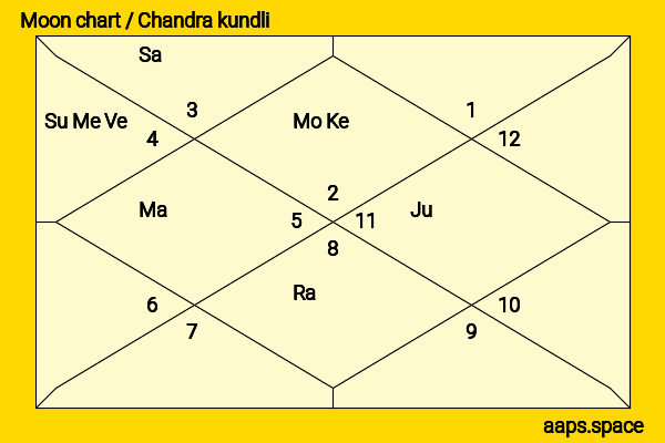 Karl Stefanovic chandra kundli or moon chart
