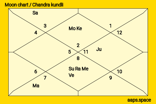Kosuke Suzuki chandra kundli or moon chart
