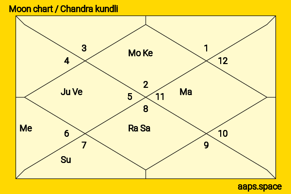 Carrie Fisher chandra kundli or moon chart