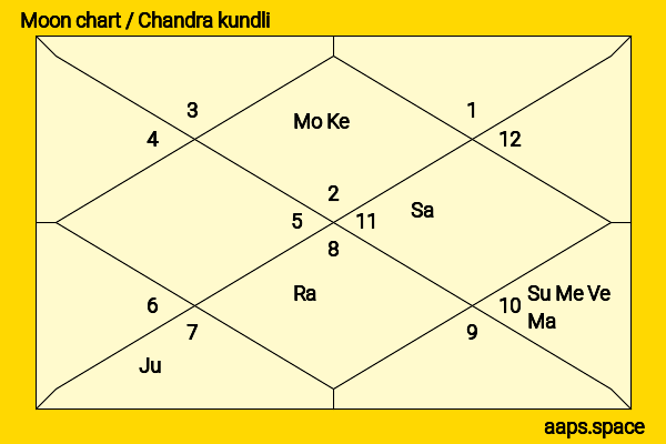 Axar Patel chandra kundli or moon chart