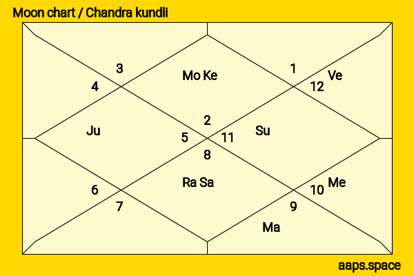 Annu Kapoor chandra kundli or moon chart