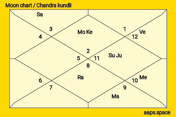 Katja Schuurman chandra kundli or moon chart