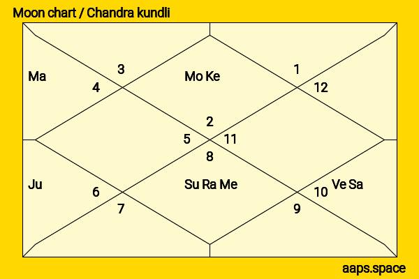 Aishwarya Sharma chandra kundli or moon chart