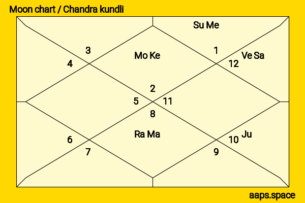George Carlin chandra kundli or moon chart