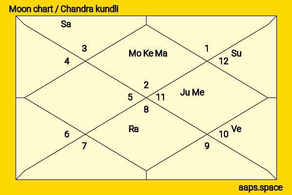 Waldemar Torenstra chandra kundli or moon chart