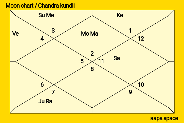 Shruti Sharma chandra kundli or moon chart