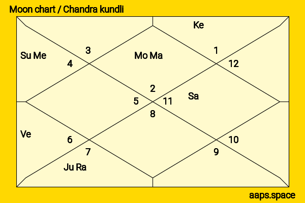 Liu Haikuan chandra kundli or moon chart