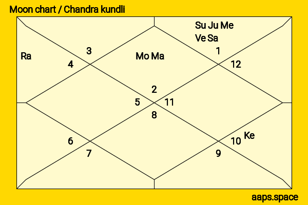 Yuuki Yoda chandra kundli or moon chart