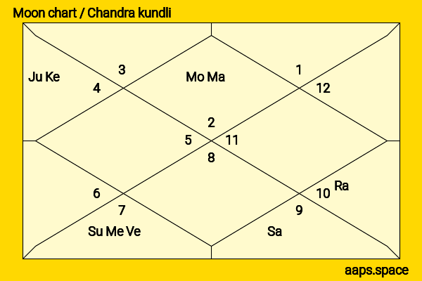 Sayantani Guhathakurta chandra kundli or moon chart