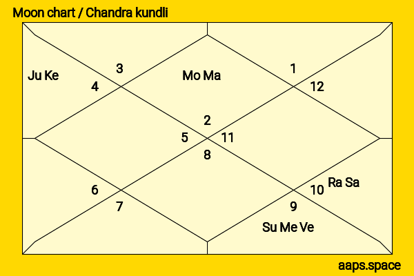 Joe Root chandra kundli or moon chart