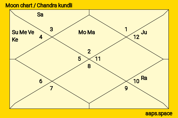 Gurdial Singh Dhillon chandra kundli or moon chart