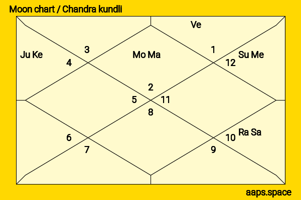 Dominique Fishback chandra kundli or moon chart