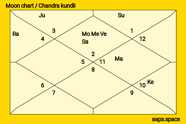 Michael Palin chandra kundli or moon chart