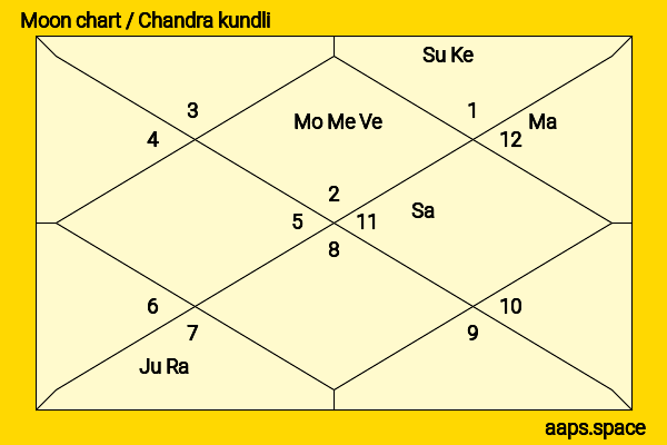 David Alvarez chandra kundli or moon chart