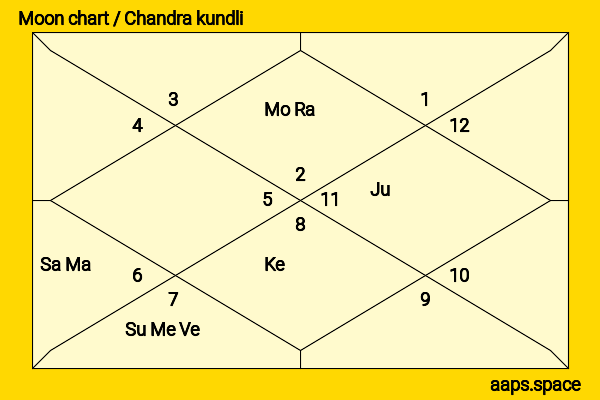 Ted Shawn chandra kundli or moon chart
