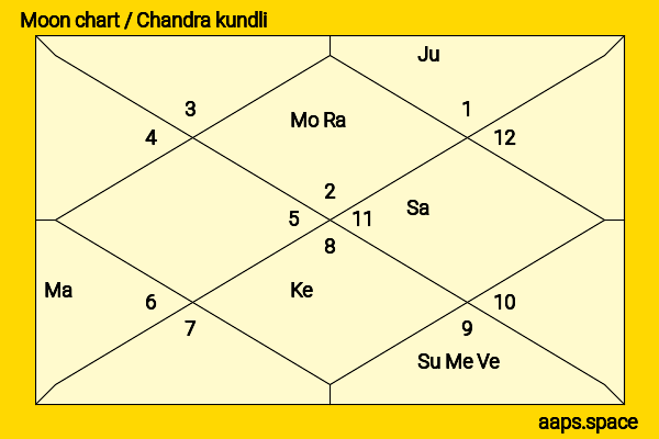 Michael Worth chandra kundli or moon chart