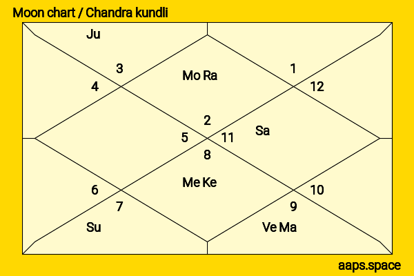 Danny Pang Phat chandra kundli or moon chart