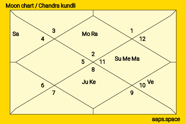 Vijay Bahuguna chandra kundli or moon chart