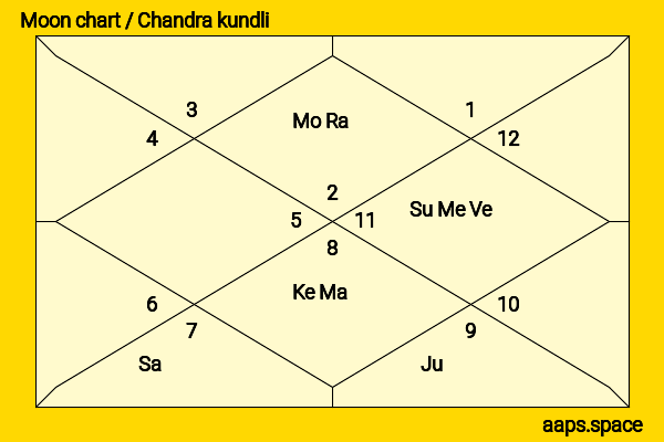 Olivia Wilde chandra kundli or moon chart